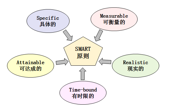 從職場(chǎng)小白到月入5W+，如何成為管理者？