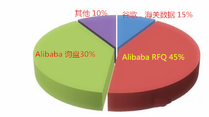阿里國(guó)際站運(yùn)營(yíng)篇：阿里巴巴RFQ升四級(jí)的秘密你知道嗎？